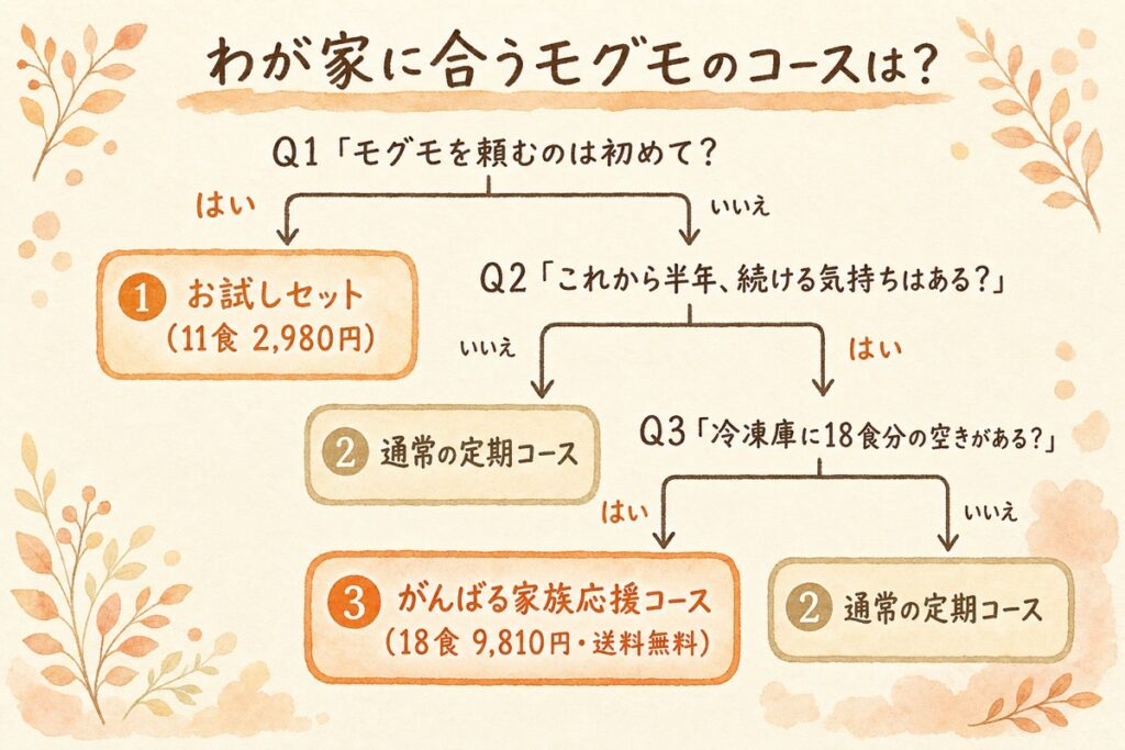 モグモのコース選びを3つの質問で診断するフローチャート。初めてならお試しセット、半年続けるなら応援コース、迷うなら通常の定期コースへ分岐する図解。
