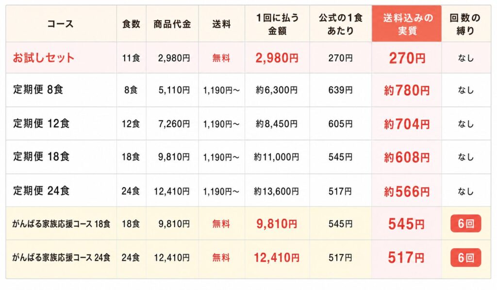 モグモの4コース(お試しセット・定期便・がんばる家族応援コース・VIPコース)の食数と価格を一覧で比較した表。すべて税込・2026年7月時点の価格。