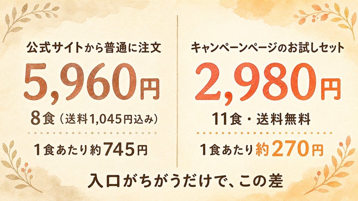mogumoを公式サイトから普通に注文した場合（8食5,960円）と、初回限定お試しセット（11食2,980円）の料金を比較した図解。