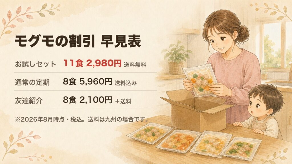 モグモの割引早見表。お試しセットは11食2,980円で送料無料、通常の定期は8食5,960円（送料込み）、友達紹介は8食2,100円＋送料。2026年8月時点・税込。