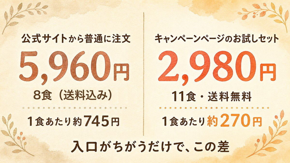 モグモのお試しセット11食2,980円と、公式サイトから普通に注文した定期8食5,960円を並べて比べた図。1食あたり約270円と約745円