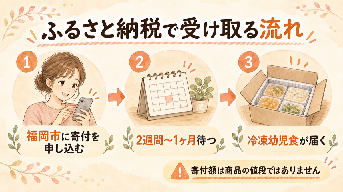 モグモをふるさと納税で受け取る流れの図解。1 福岡市に寄付を申し込む、2 2週間〜1ヶ月待つ、3 冷凍幼児食が届く。寄付額は商品の値段ではないという注意つき