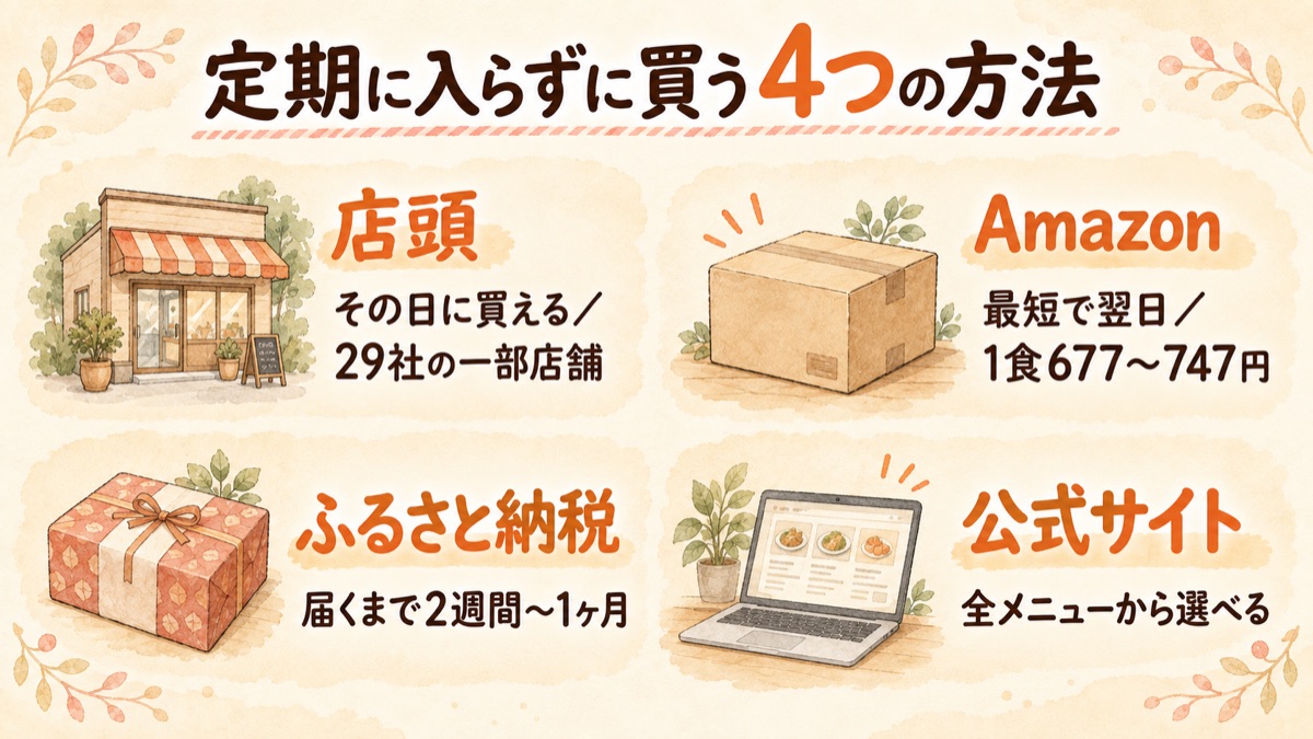 モグモを定期に入らずに買う4つの方法の図解。店頭はその日に買えて29社の一部店舗、Amazonは最短で翌日で1食677〜747円、ふるさと納税は届くまで2週間〜1ヶ月、公式サイトは全メニューから選べる